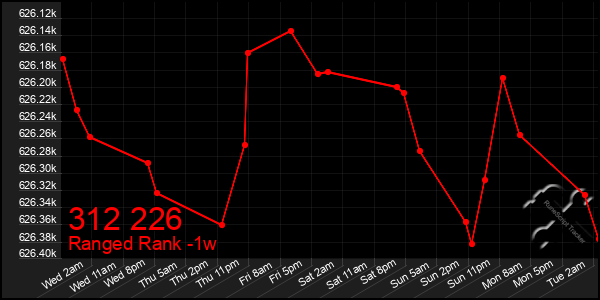 Last 7 Days Graph of 312 226