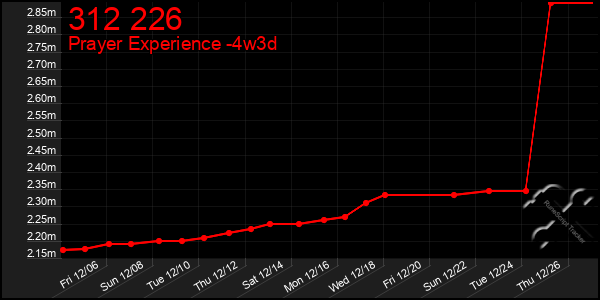 Last 31 Days Graph of 312 226