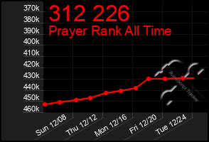 Total Graph of 312 226