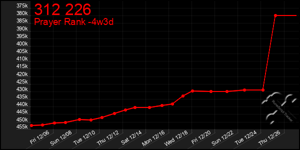 Last 31 Days Graph of 312 226