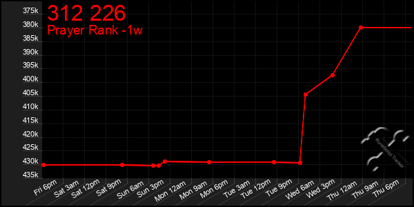 Last 7 Days Graph of 312 226