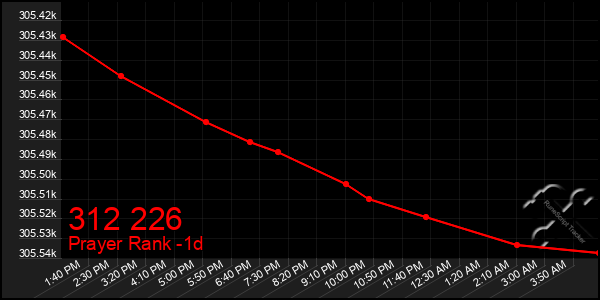 Last 24 Hours Graph of 312 226