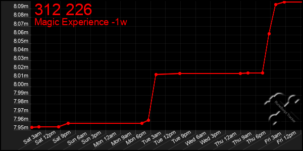 Last 7 Days Graph of 312 226