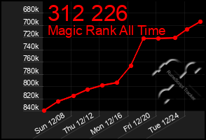 Total Graph of 312 226