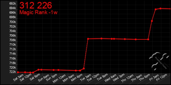 Last 7 Days Graph of 312 226