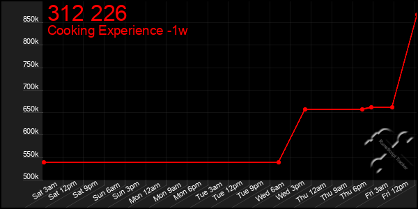 Last 7 Days Graph of 312 226