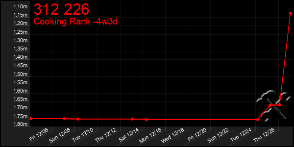 Last 31 Days Graph of 312 226