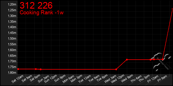 Last 7 Days Graph of 312 226