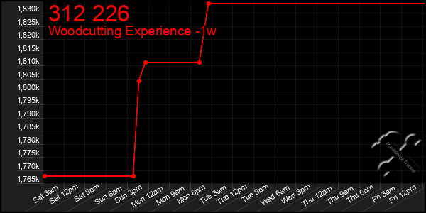 Last 7 Days Graph of 312 226