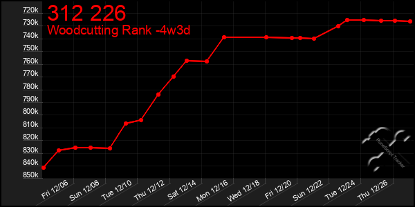 Last 31 Days Graph of 312 226