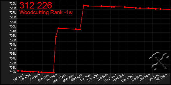 Last 7 Days Graph of 312 226