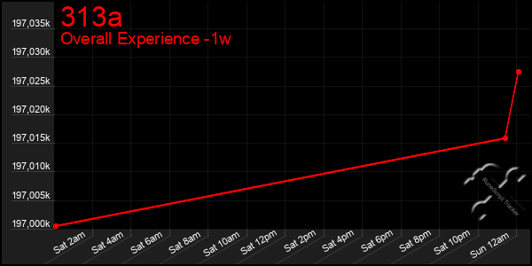 1 Week Graph of 313a