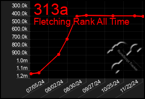 Total Graph of 313a