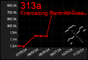 Total Graph of 313a