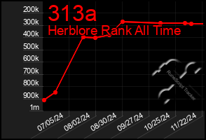 Total Graph of 313a