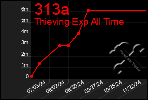 Total Graph of 313a