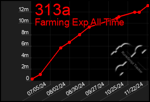 Total Graph of 313a