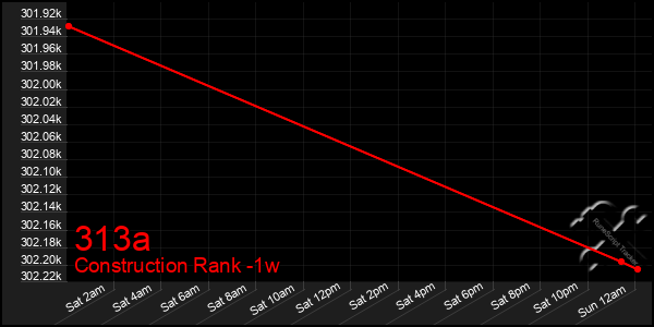 Last 7 Days Graph of 313a