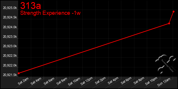 Last 7 Days Graph of 313a