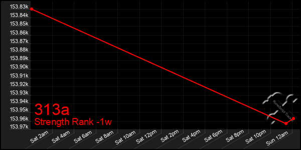 Last 7 Days Graph of 313a