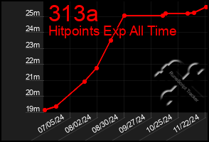 Total Graph of 313a