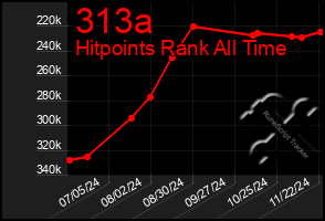 Total Graph of 313a