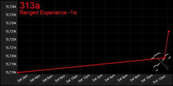 Last 7 Days Graph of 313a