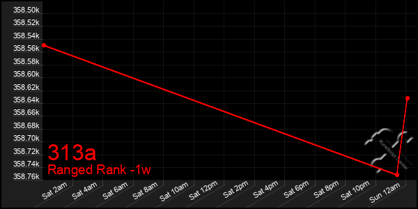 Last 7 Days Graph of 313a