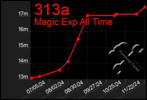 Total Graph of 313a