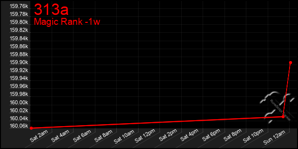 Last 7 Days Graph of 313a