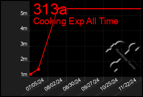 Total Graph of 313a