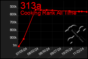 Total Graph of 313a