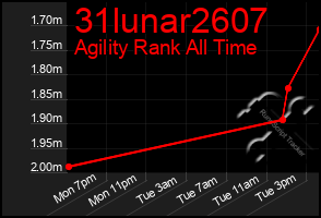 Total Graph of 31lunar2607