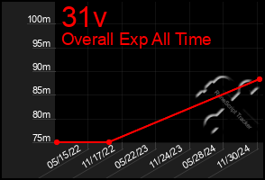 Total Graph of 31v