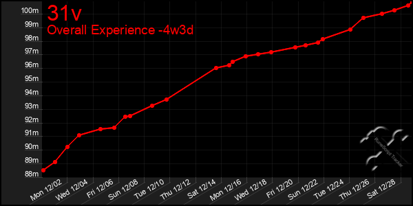 Last 31 Days Graph of 31v