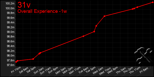 1 Week Graph of 31v