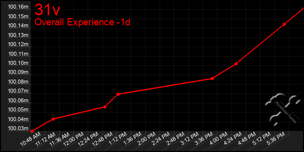 Last 24 Hours Graph of 31v