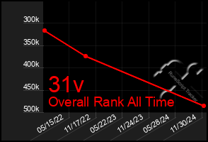 Total Graph of 31v