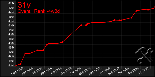 Last 31 Days Graph of 31v