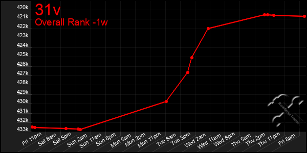 1 Week Graph of 31v