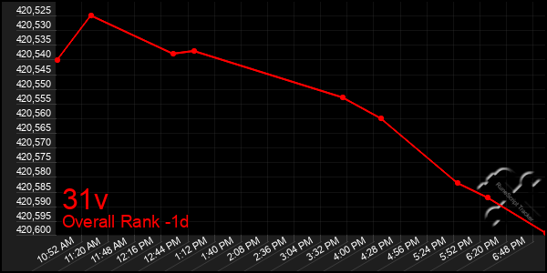 Last 24 Hours Graph of 31v