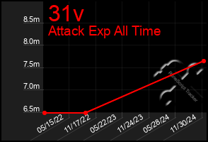 Total Graph of 31v