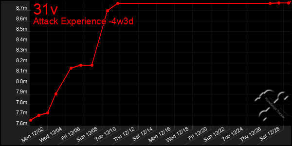 Last 31 Days Graph of 31v