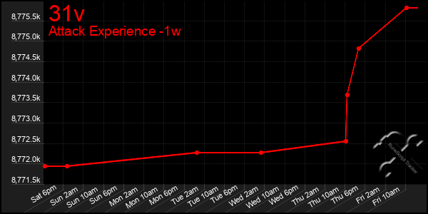 Last 7 Days Graph of 31v