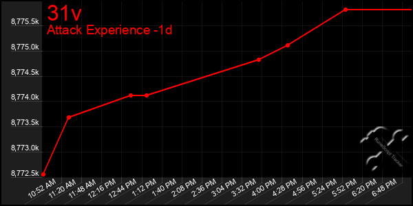 Last 24 Hours Graph of 31v