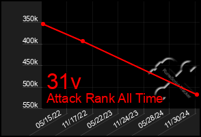 Total Graph of 31v