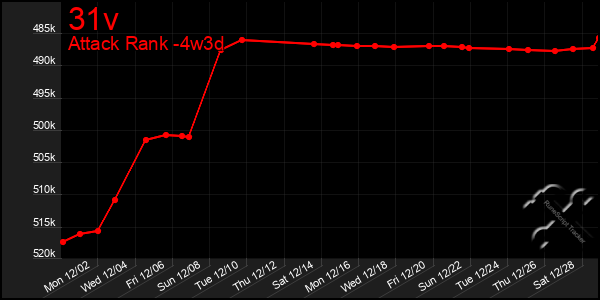 Last 31 Days Graph of 31v