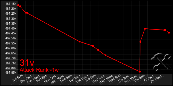 Last 7 Days Graph of 31v