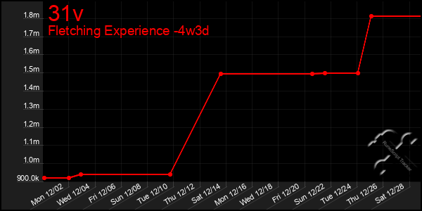 Last 31 Days Graph of 31v