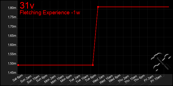 Last 7 Days Graph of 31v